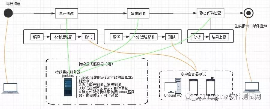 持续集成测试总结