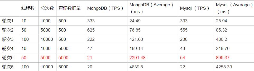 从MySQL和MongoDB的对比，看SQL与NoSQL的较量