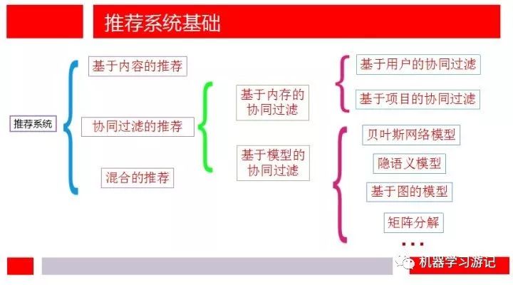 推荐系统从入门到接着入门