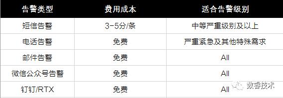 【Zabbix】中小型企业Zabbix监控实战之告警大全