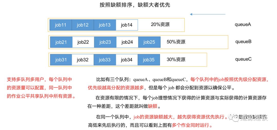 yarn资源调度器