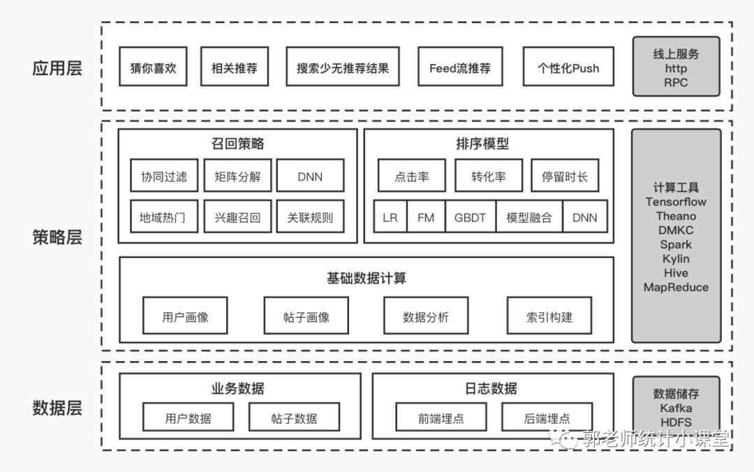 推荐系统介绍一