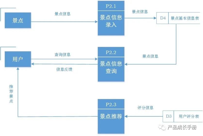 自己设计的一款“小产品”——景点自主推荐系统