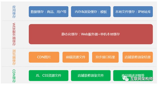 阿里天猫亿级浏览型网站静态化架构演变