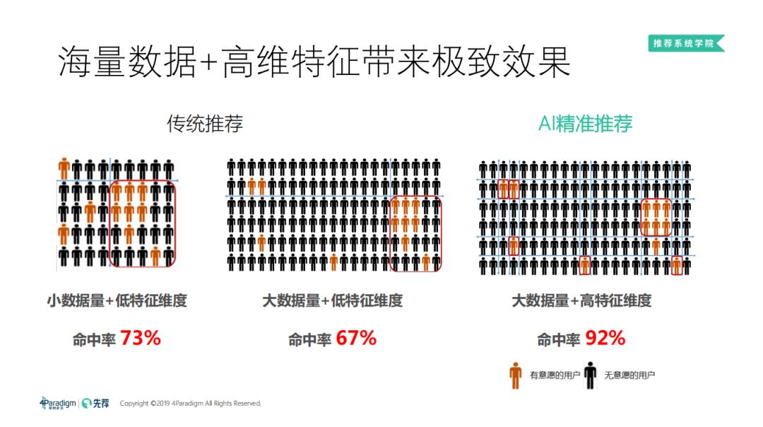 分布式机器学习框架与高维实时推荐系统