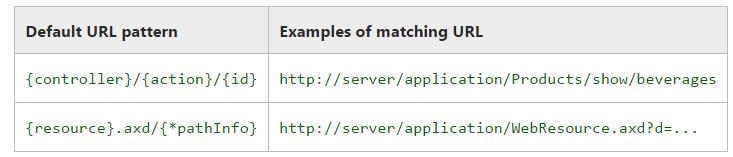 详解ASP.NET MVC 路由 （上）