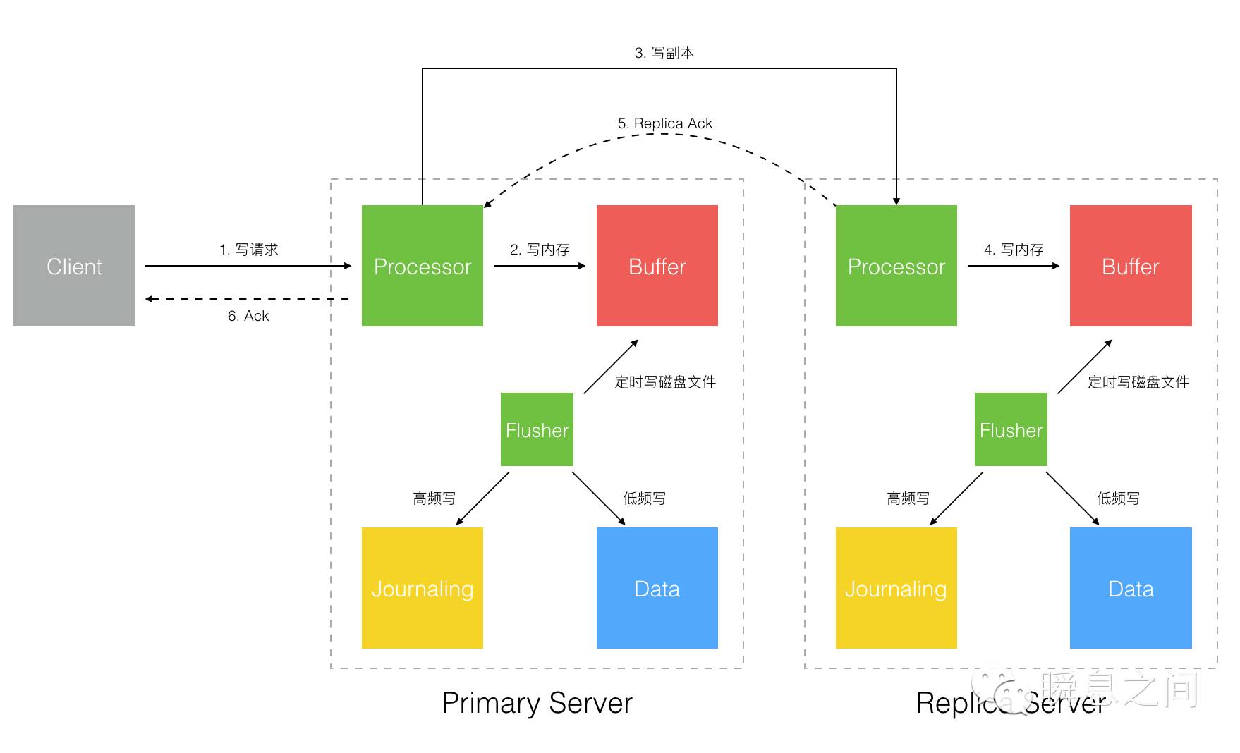 MongoDB 初见指南