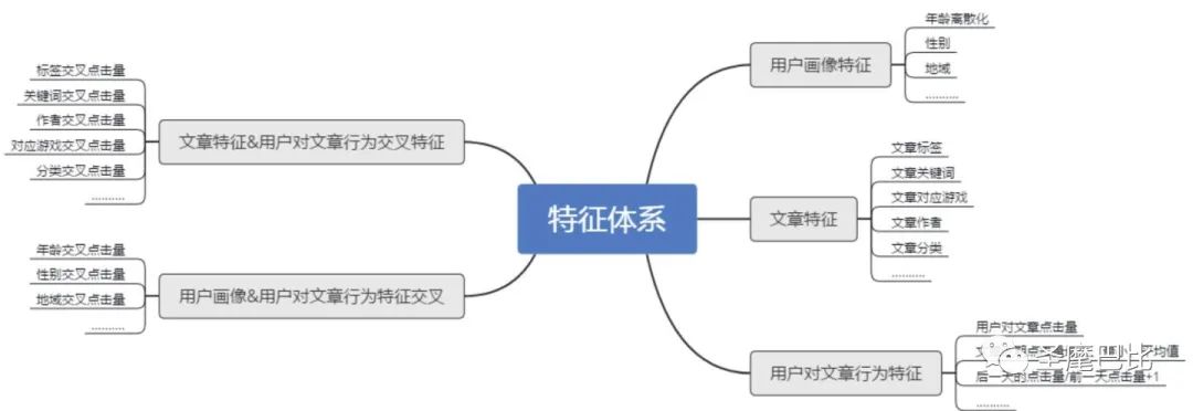 万字长文带你了解推荐系统全貌！