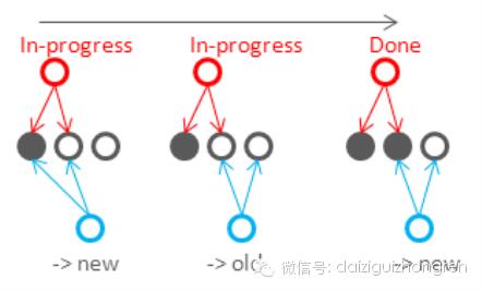 【转载】NoSQL数据库的分布式算法