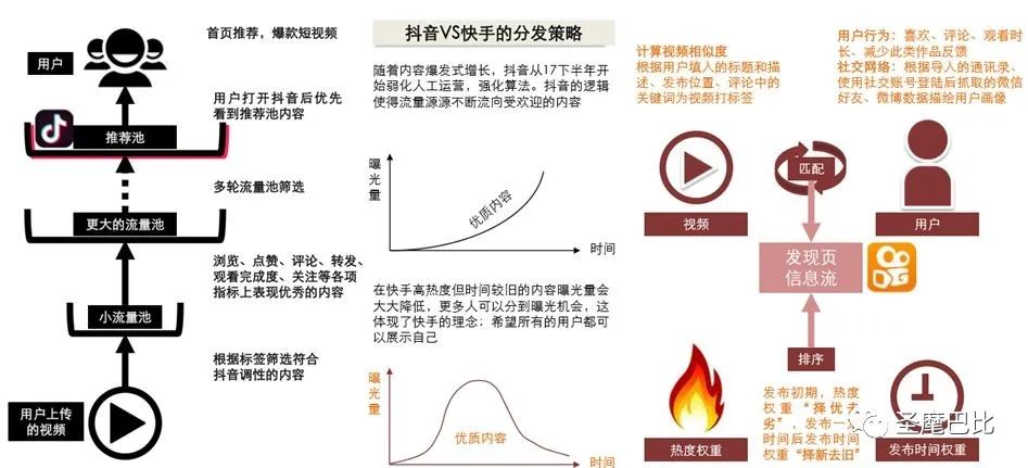 推荐系统架构与算法流程详解