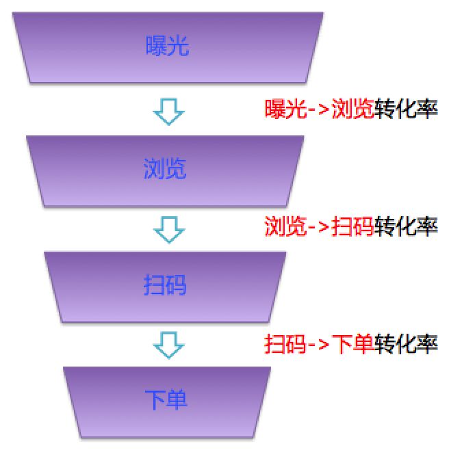 推荐系统评估