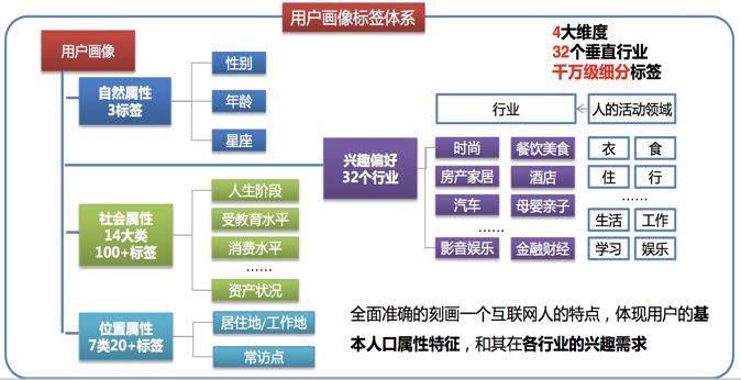 推荐系统与精细化运营