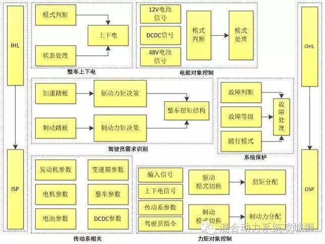 聊聊-汽车软件功能开发与控制器集成测试