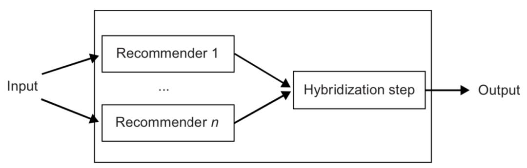 混合推荐系统介绍