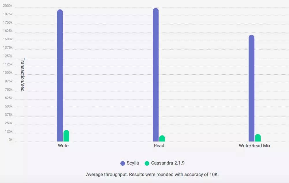 ScyllaDB：用 C++ 重写后的 Cassandra ，性能提高了十倍