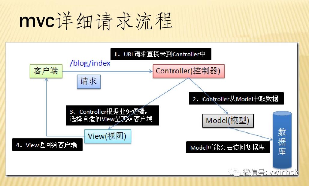 MVC简介与实例