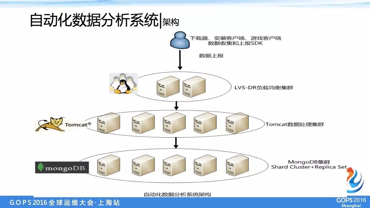 盛大游戏万台服务器自动化运维