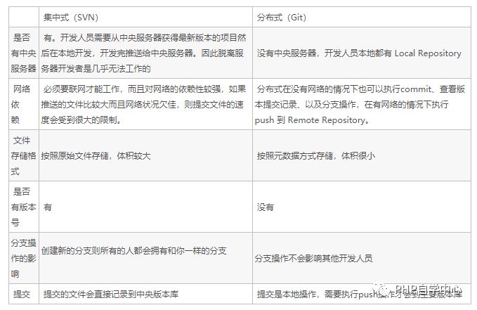 【实用】用好SVN与Git，版本管理都不是问题【附视频教程】