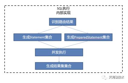 财务平台sharding-jdbc集成