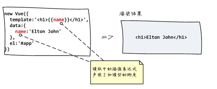 #1元学编程# Vue.js 2.x 入门与提高