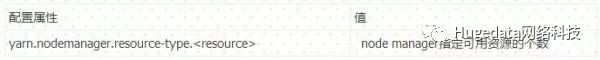 大数据技术|Hadoop 3.0: YARN Resource自定义资源配置说明