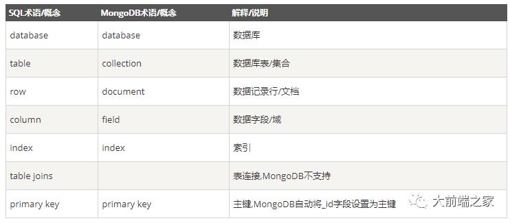 [第16期] mongoDB 干货笔记(mongoose/增删改查/聚合/索引/连接/备份与恢复/监控等)