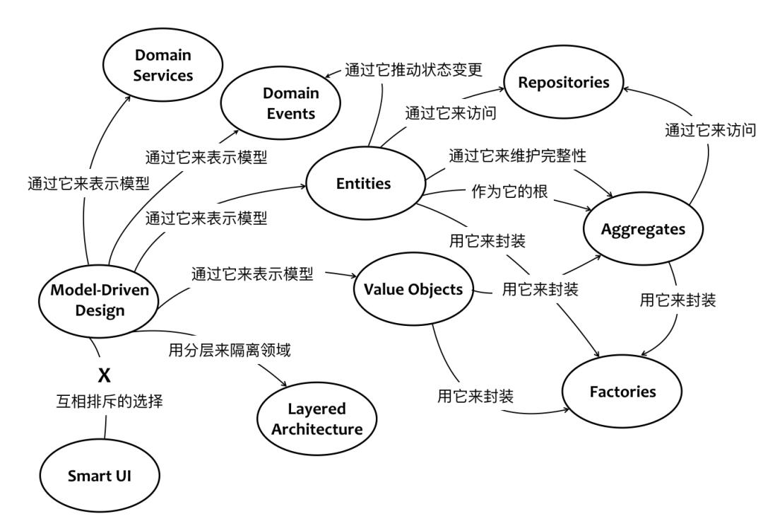 浅谈如何理解领域驱动设计