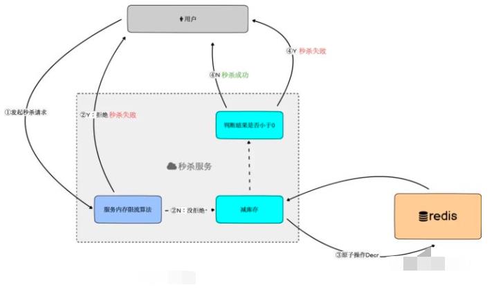 双十一预热之秒杀系统专场