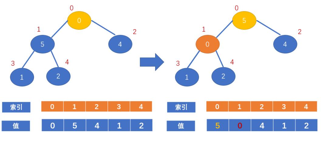 【算法知识】详解堆排序算法