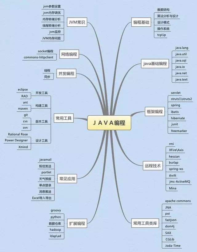 3W+字长文深度总结｜程序员面试题精华版集合（内附思维导图）！