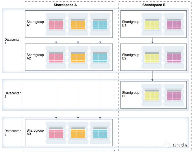 【12.2新特性】Oracle Sharding分片级别的高可用实现