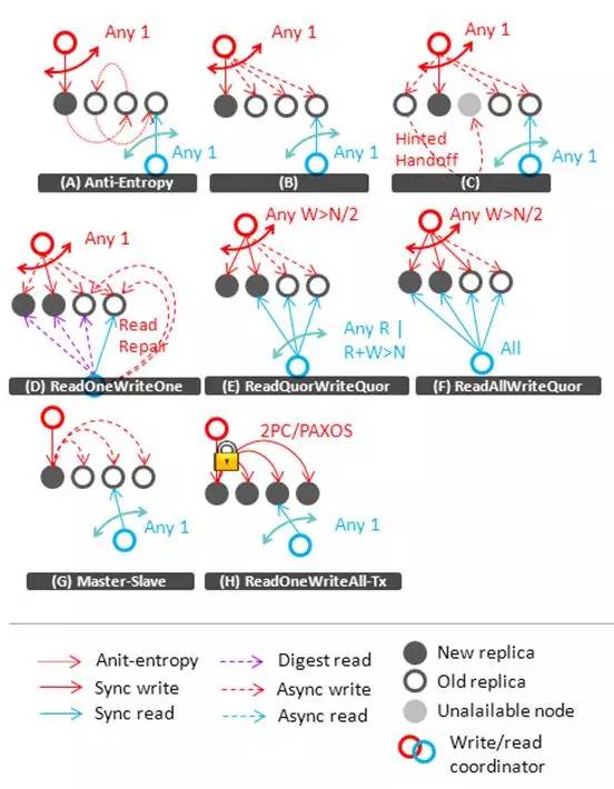 详解 NoSQL 数据库的分布式算法