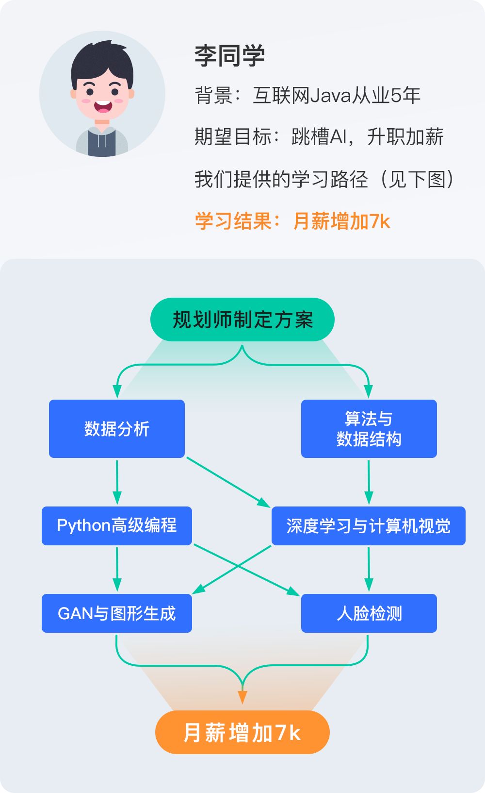 线上实验环境+企业项目，只为培养推荐系统算法工程师