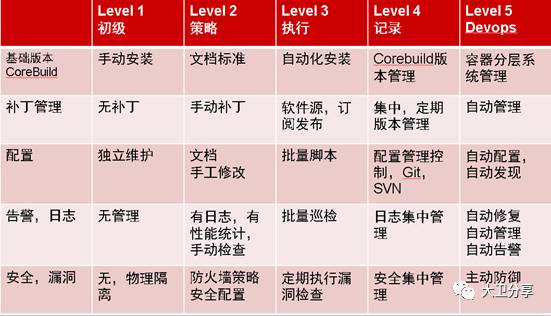 金融行业IT自动化运维的研究与落地实践