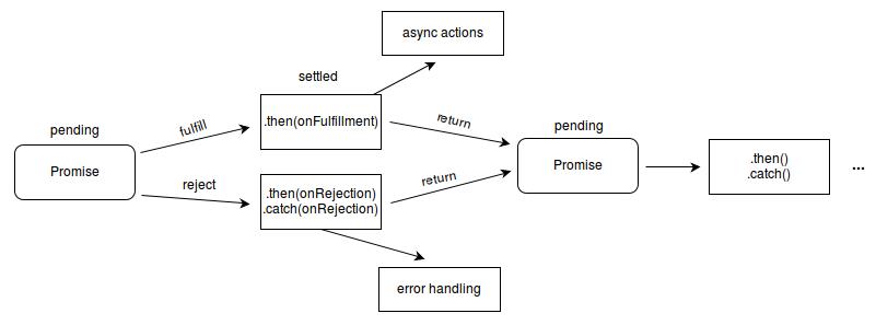 Promise in ECMAScript | 前端技术探索