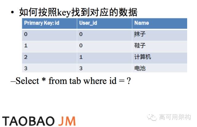 NoSQL=No,SQL！ 噗！哈哈，黑的漂亮