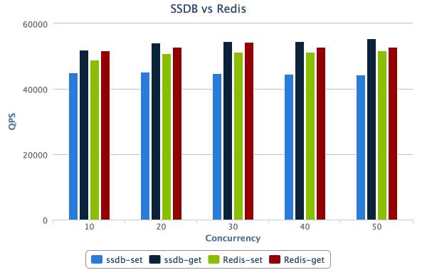 SSDB - A fast NoSQL database for storing big list of data