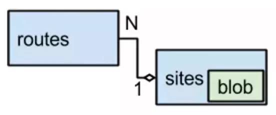 当规模到亿级，MySQL是一个更好的NoSQL！