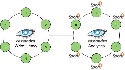 数据处理平台架构中的SMACK组合：Spark、Mesos、Akka、Cassandra以及Kafka