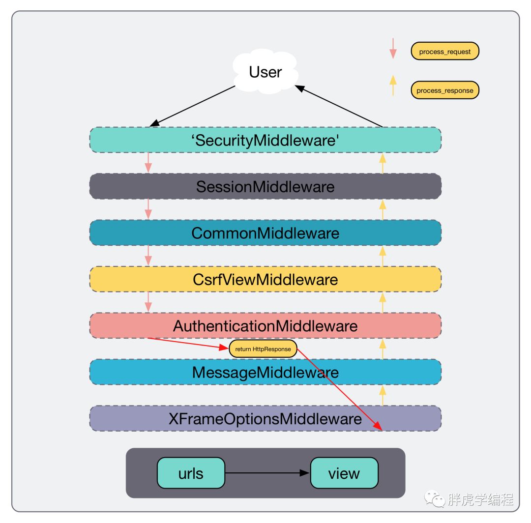 Django 中间件middleware