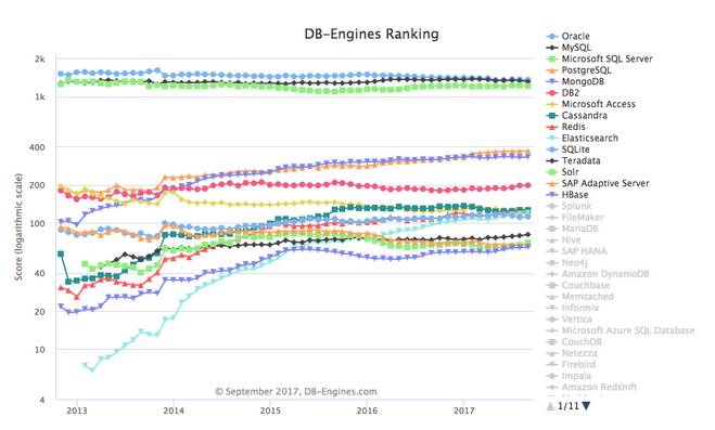 面向 Java 开发者的 NoSQL 选项