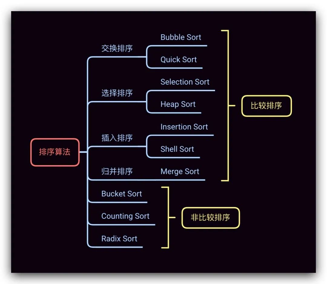 排序算法(八)：Radix Sort 基数排序