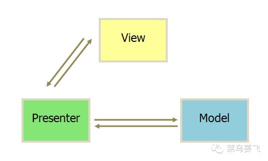 几张图解释mvc,mvp和mvvm的区别