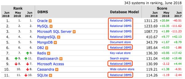 关系型数据库尚能饭否？NoSQL、NewSQL谁能接棒？