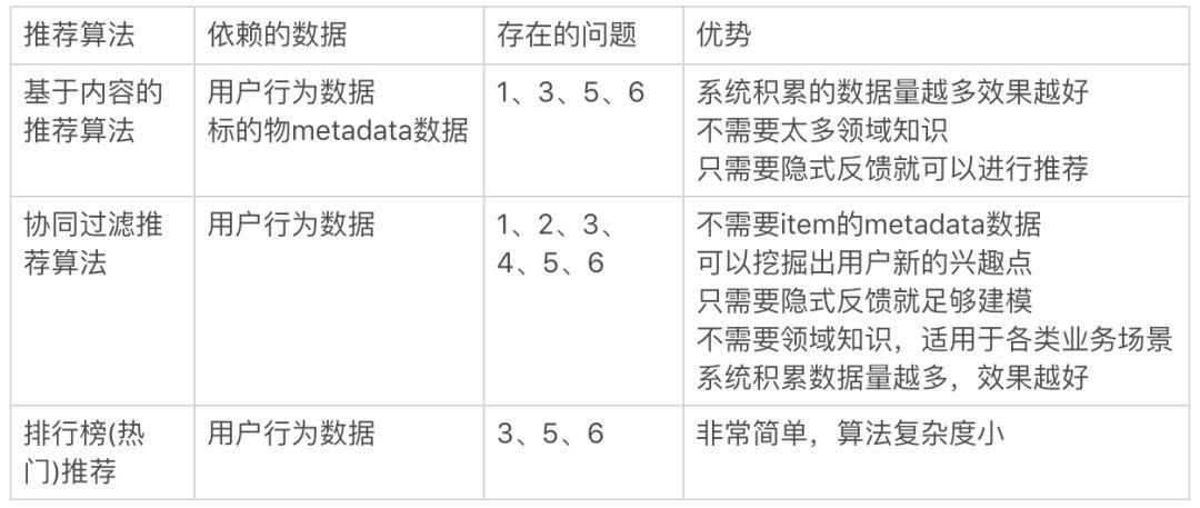 混合推荐系统介绍