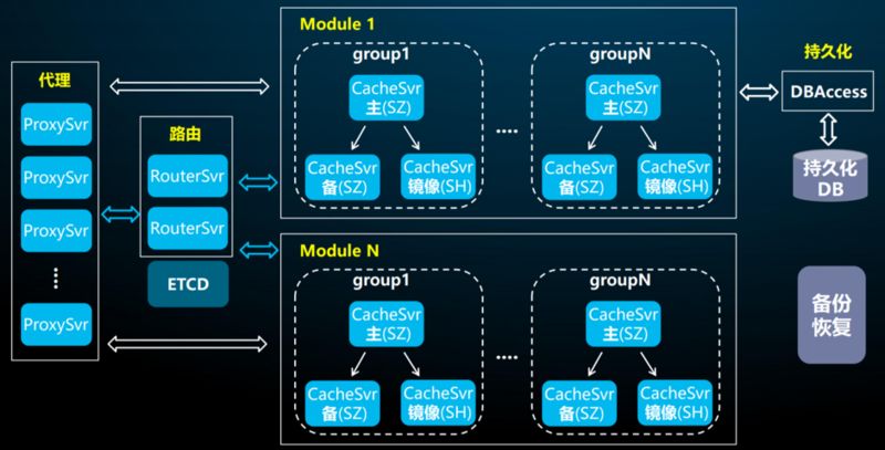 腾讯重磅开源分布式NoSQL存储系统DCache