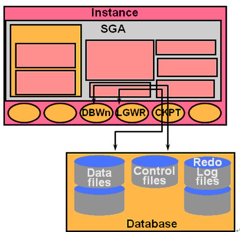 一篇掌握MySQL ，Oracle和PostgreSQL数据库体系架构