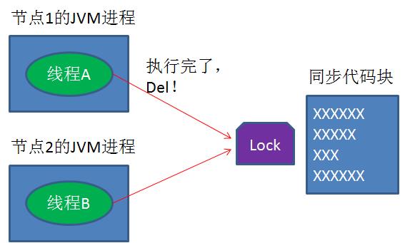 5分钟轻松理解分布式锁