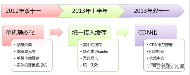 阿里天猫亿级浏览型网站静态化架构演变