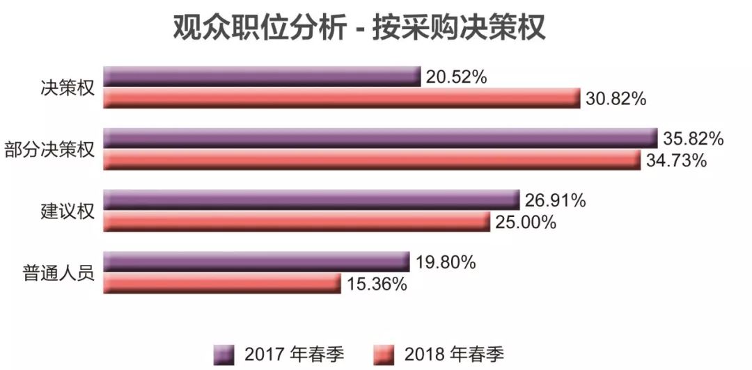 展会 |“一比一的观众面积比”，魅力何在？——“2018yarnexpo春夏纱线展观众报告”告诉你